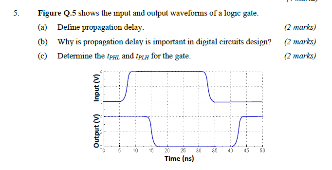 Solved 5. Figure Q.5 shows the input and output waveforms of | Chegg.com