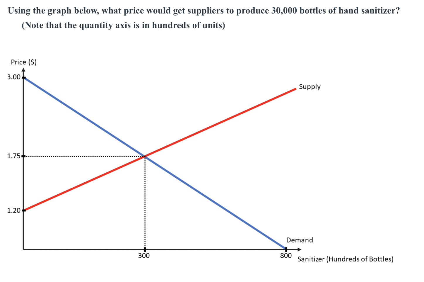 Solved The term choke price is used to describe the lowest