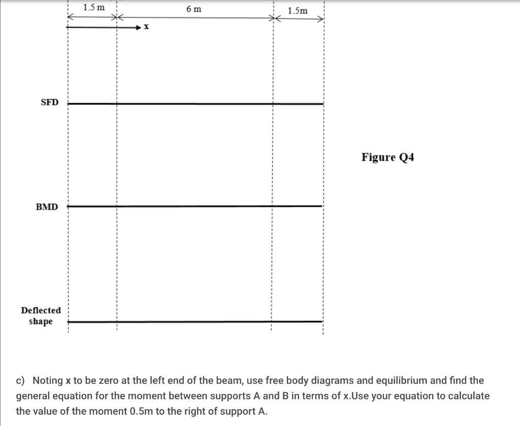 Solved For the beam shown in Figure Q4 below, with the | Chegg.com