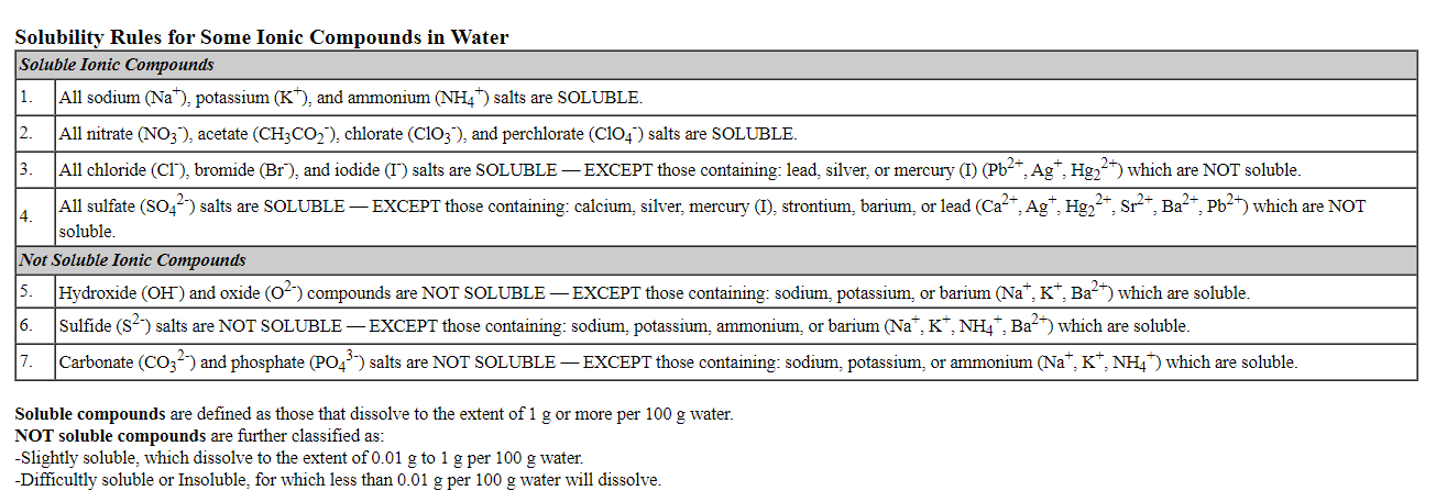 Solved Solubility Rules for Some Ionic Compounds in Water | Chegg.com