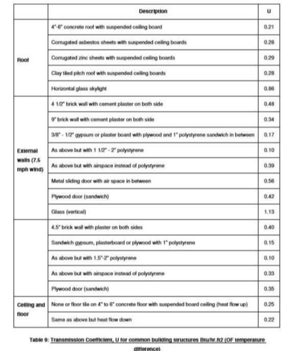 Calculate the Malaysia Part Load Value (MPLV) for the | Chegg.com