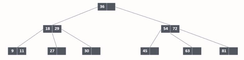 Solved C language data structures B-tree -Consider 2-3 Tree | Chegg.com