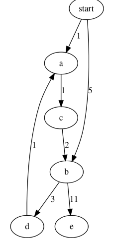 Solved Shortest Path Find the single-source shortest paths | Chegg.com