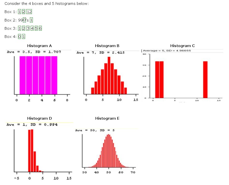 Solved Consider The 4 Boxes And 5 Histograms Below Box 1 1