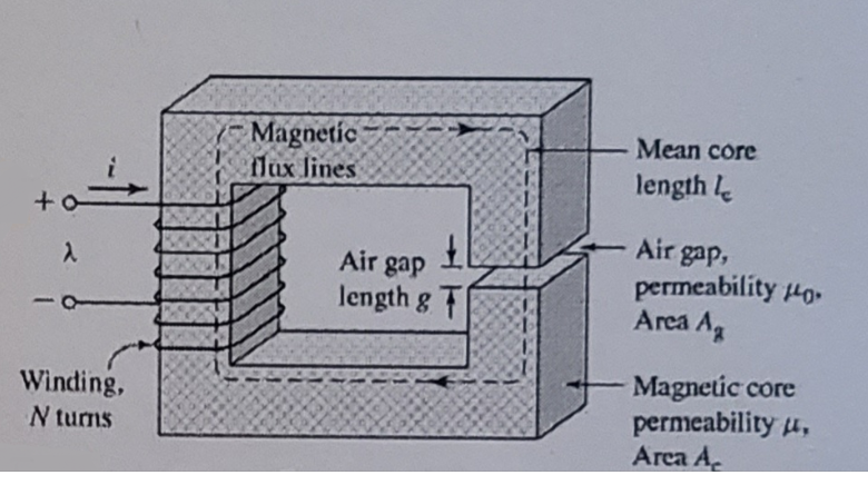 Solved Magnetic flux lines Mean core length le 2 Air gap | Chegg.com