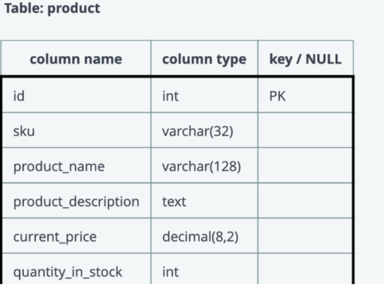Solved: 3. Product Amount Details Write A Query That Will,... | Chegg.com
