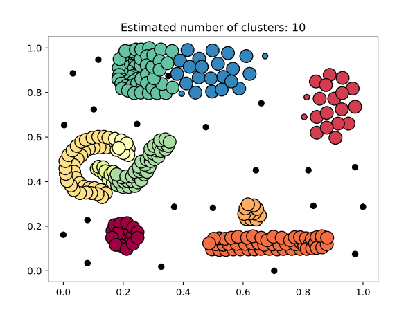 Solved Compare these clustering plots and determine which | Chegg.com