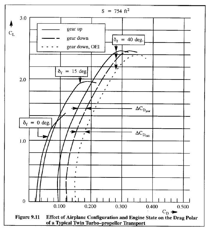 How much power is required for the airplane of Figure | Chegg.com