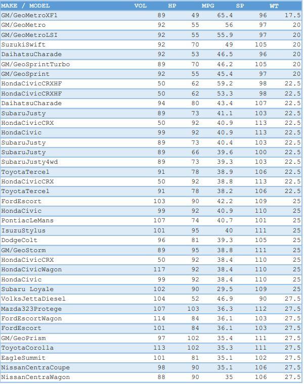 Solved Variable Names: 1. VOL: Cubic feet of cab space 2. | Chegg.com