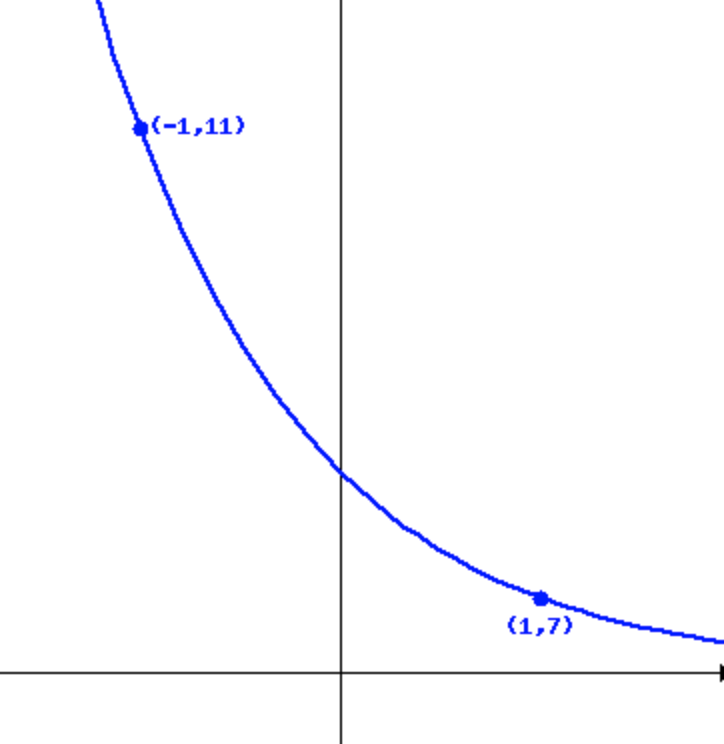 Solved Finding formula of exponential; f(x)=cb^x whose graph | Chegg.com