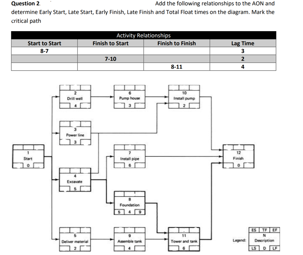 Solved Question 2 Add the following relationships to the AON | Chegg.com