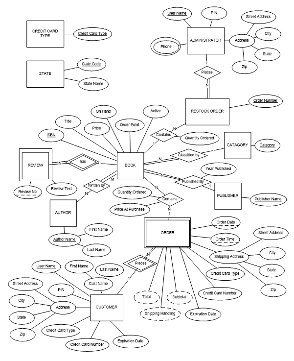 Solved Using the attached ER-Diagram create a relational | Chegg.com