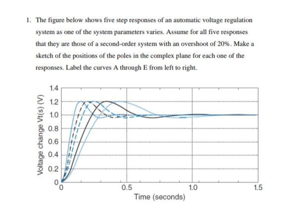 Solved 1. The figure below shows five step responses of an | Chegg.com