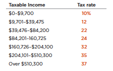 Solved If You Have A Taxable Income Of $254,580.00, What Is | Chegg.com