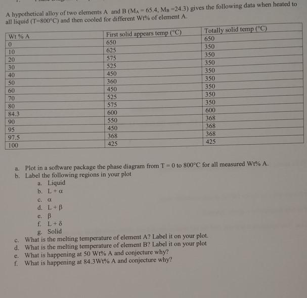 Solved A Hypothetical Alloy Of Two Elements A And B | Chegg.com