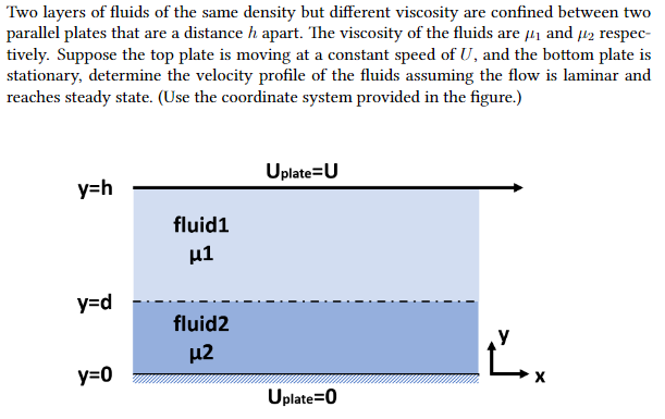 Solved Two layers of fluids of the same density but | Chegg.com