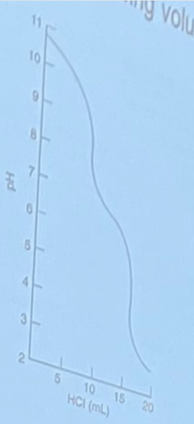 Solved A titration curve for Na2CO3 titrated with ccl is