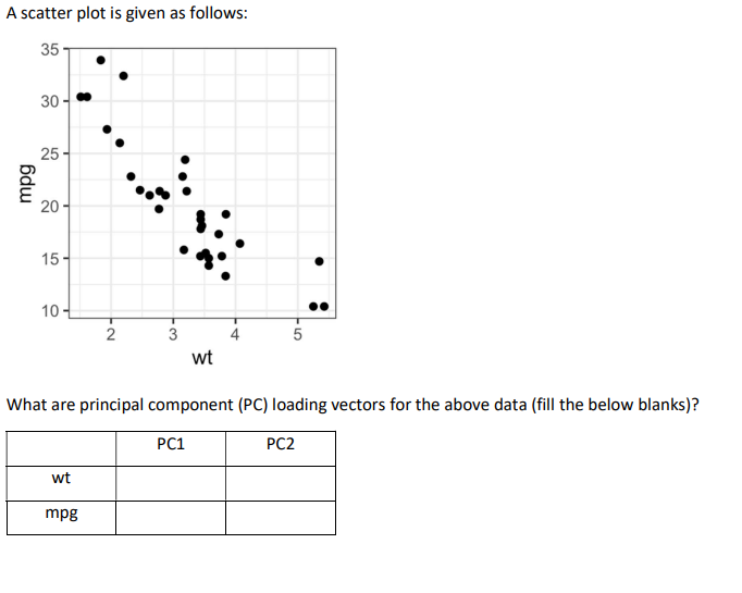 A scatter plot is given as follows: 35 30 - 25 bdu 20 | Chegg.com