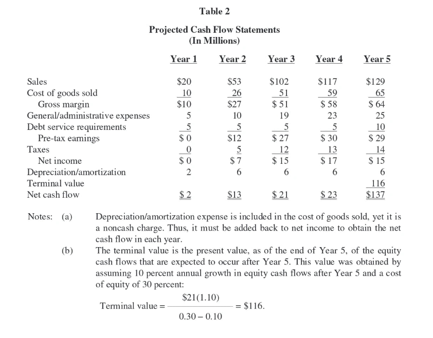 Solved If you used the adjusted tangible book value method