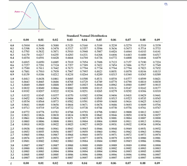 Solved Click here to view the standard normal distribution | Chegg.com