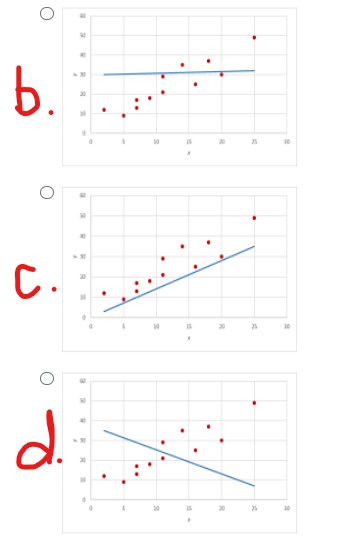 Solved The scatter diagram for a set of data is shown below. | Chegg.com