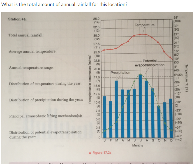 Solved What is the total amount of annual rainfall for this | Chegg.com