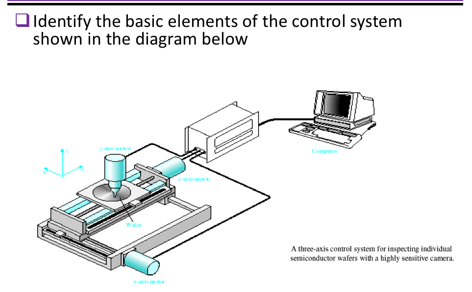 Solved Identify the control system elements which are : | Chegg.com