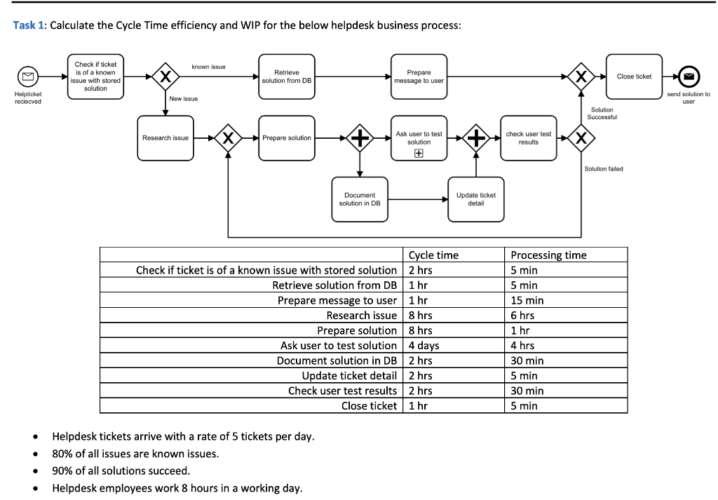 Solved Task 1: Calculate the Cycle Time efficiency and WIP | Chegg.com