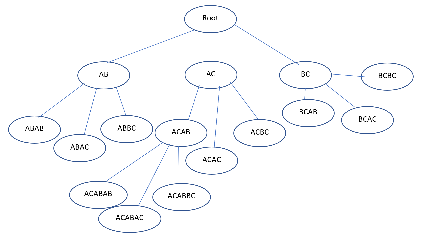 Solved I've been given the following tree: Where each child | Chegg.com