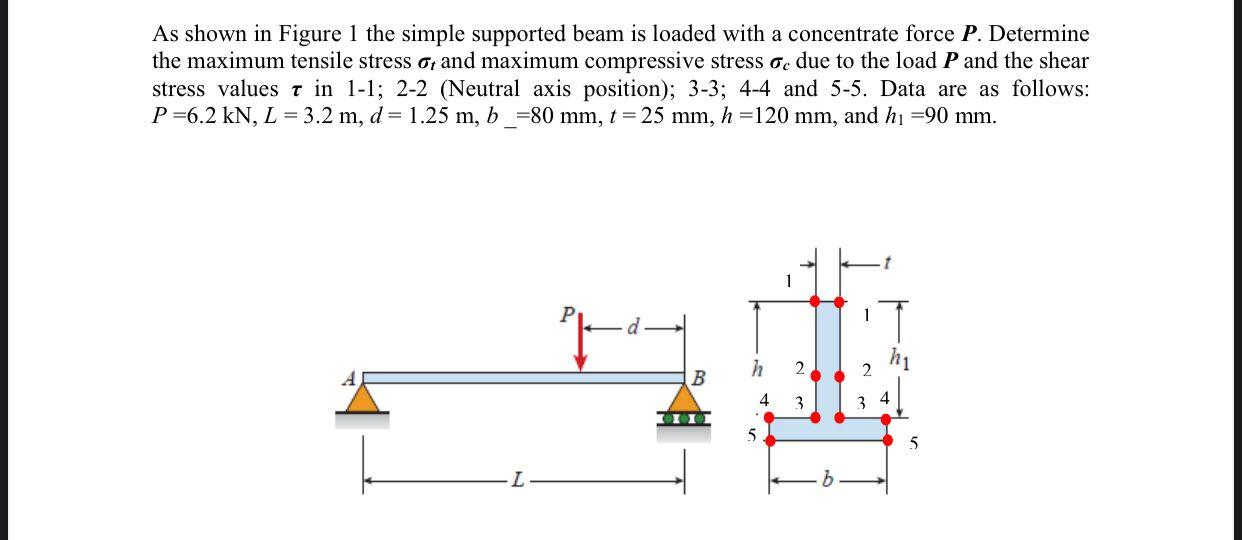 Solved As shown in Figure 1 the simple supported beam is | Chegg.com