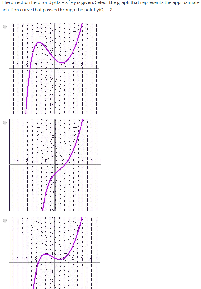 The Direction Field For Dy Dx X2 Y Is Given Select Chegg Com