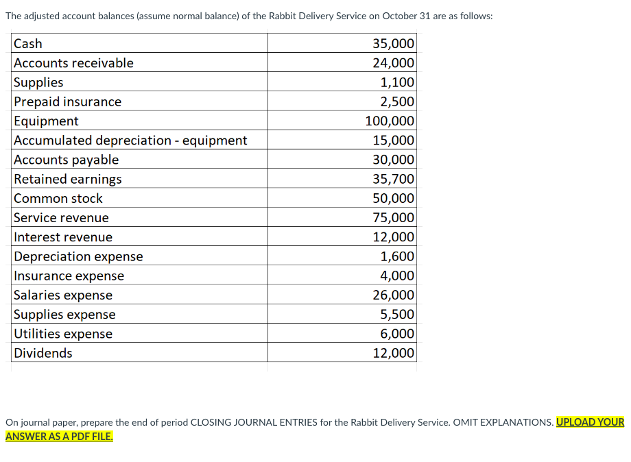 Solved The adjusted account balances (assume normal balance) | Chegg.com
