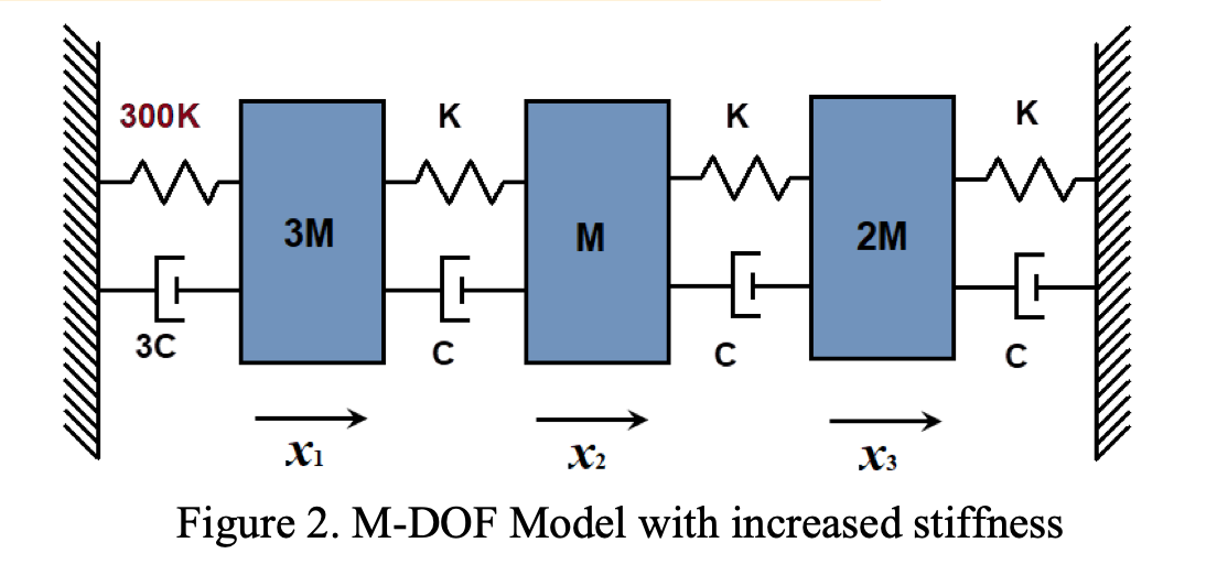 M=180 C=10 K=1995 3) Using Eig Function In Matlab To | Chegg.com