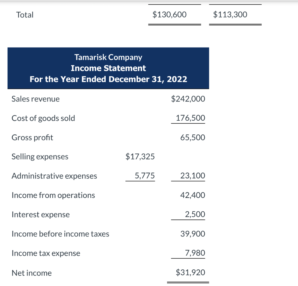 [Solved]: Presented here are the financial statements of T