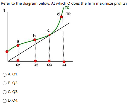 Solved Refer to the diagram below. At which does the firm | Chegg.com