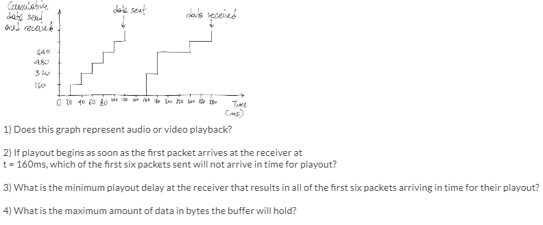 Solved 1) Does this graph represent audio or video playback? | Chegg.com