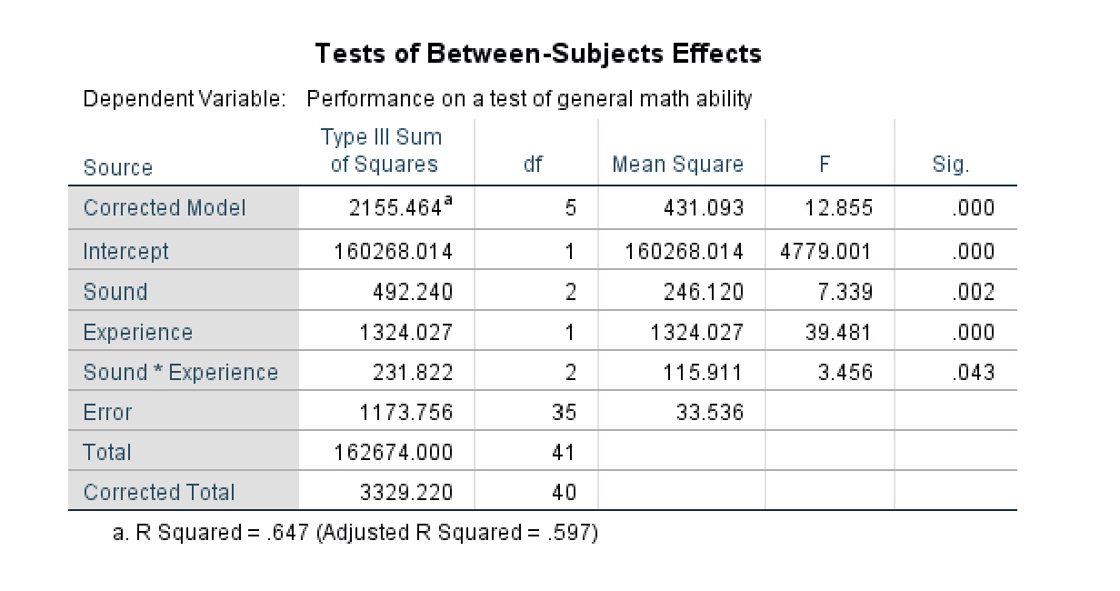 Solved Tests of Between-Subjects Effects Dependent Variable: | Chegg.com