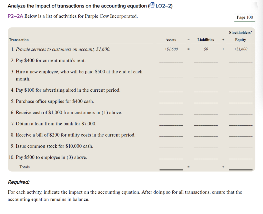 Solved Analyze the impact of transactions on the accounting | Chegg.com