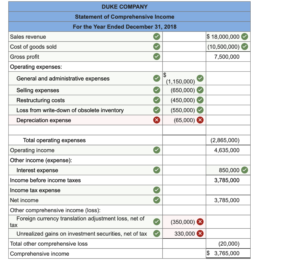 Which Of The Following Is Not Considered An Adjustment Solved Duke Company's records show the following account | Chegg.com
