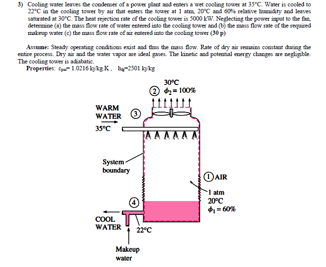 Solved 3) Cooling water leaves the condenser of a power