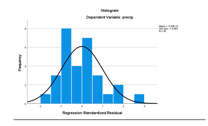 Solved Does This Histogram Meet The Checks For Normality