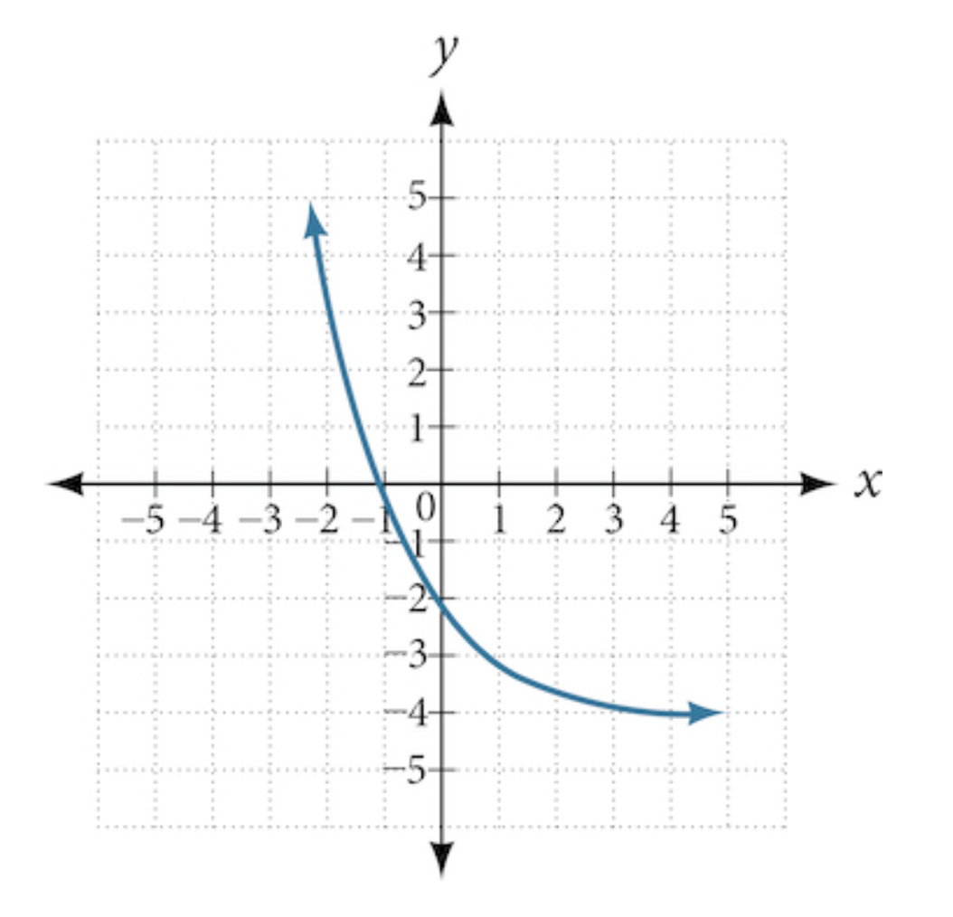 Solved Find an exponential equation for the graph. Please | Chegg.com