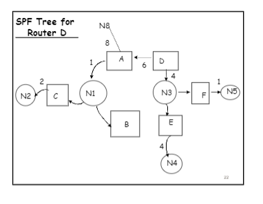 Solved SPF Tree for Router D N8 8 ਹ . D 6 4 N1 N3 N5 N2 B E | Chegg.com