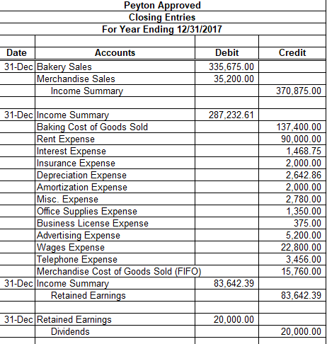 Solved Peyton Approved Income Statement For Year Ending 