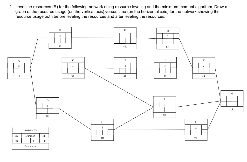 2. Level the resources (R) for the following network | Chegg.com