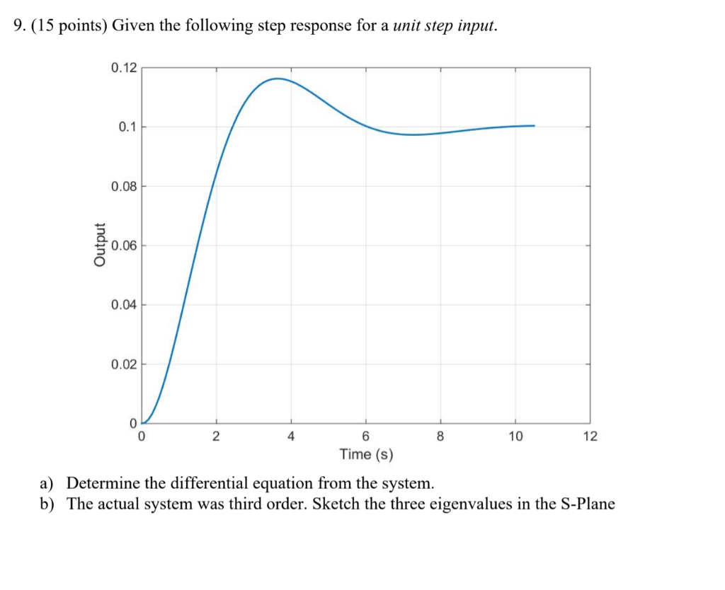 Solved 9. (15 points) Given the following step response for | Chegg.com