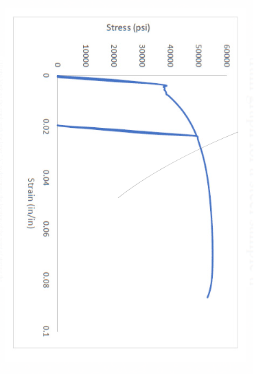 Solved (30 pts) Below is a tensile stress - strain graph for | Chegg.com