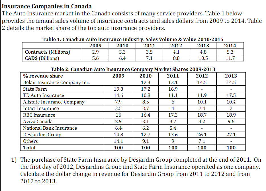 Solved Insurance Companies in Canada The Auto Insurance