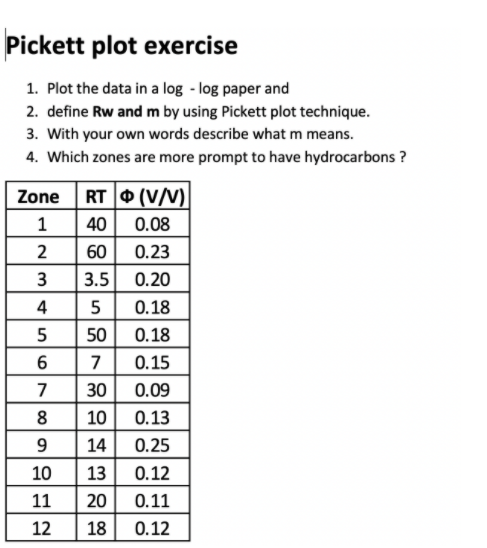 Solved Pickett plot exercise 1. Plot the data in a log-log | Chegg.com