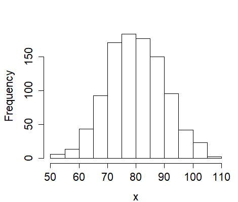 Solved 4.The following histogram is created based on 1000 | Chegg.com